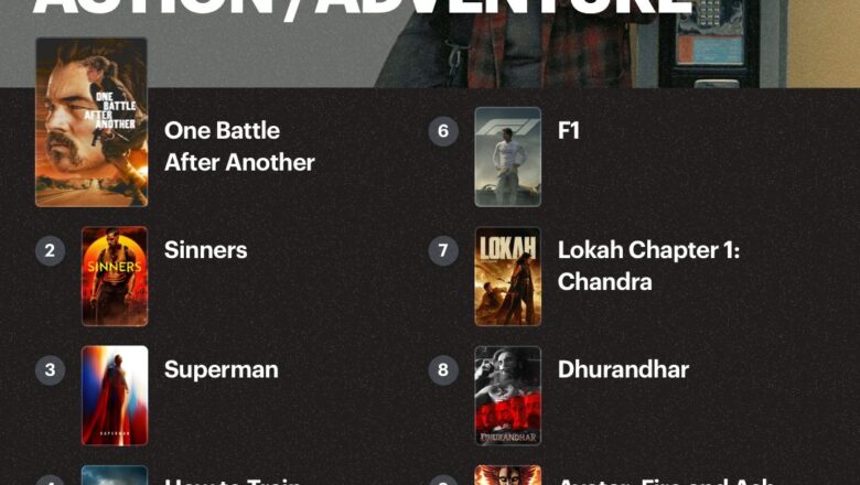 சர்வதேச அளவில் Top 10 Action / Adventure திரைப்படங்கள் பட்டியலில் இடம் பிடித்த பைசன் திரைப்படம்!